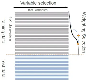 Fig. 1.Weighted logistic regression (WLR) is implemented over twodimensional tuning: One is to change the number of variable that will beincluded in the WLR; and the other is to use a sliding window to changethe weighting vector over the number of observations that will be imposedon the WLR.