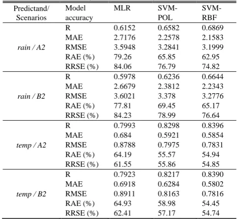 TABLE CCURACY OF III DOWNSCALING 