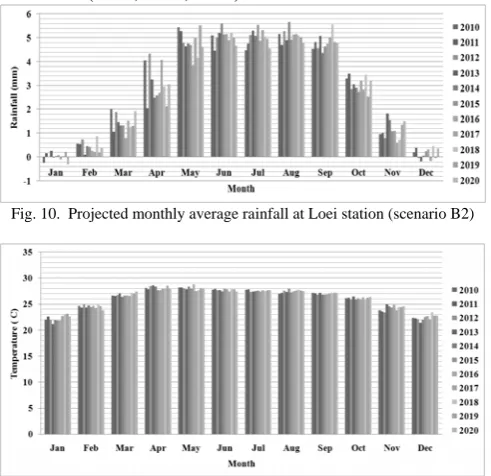 Fig. 10.  Projected monthly average rainfall at Loei station (scenario B2)  