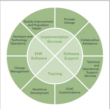Figure 1 illustrates the core approach of the typical EHR  vendor encircled in the additional services that an EHR  network can provide