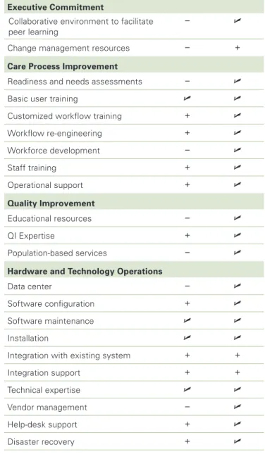 Table 1 provides a more detailed comparison of products  and services typically provided by vendors and EHR  networks