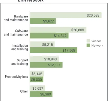 Figure 2 shows the average initial and operating costs  for six community clinics and health centers from  2004-2005, using the results of a study published in  Health Affairs that compared high-level EHR adoption  costs