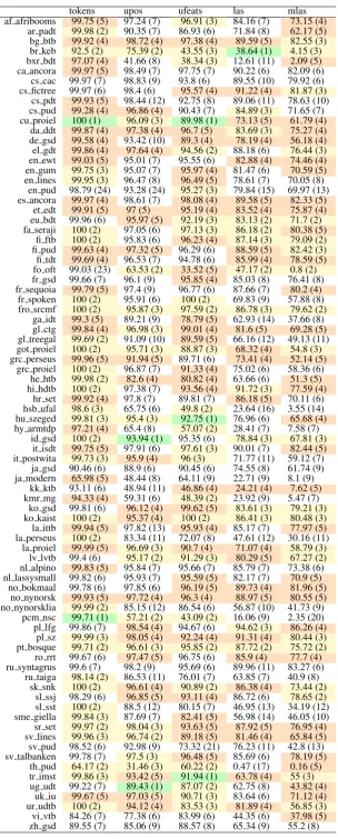 Table 5: Summary table for main scores. Green: top 1, yellow: top 3, orange: top 5
