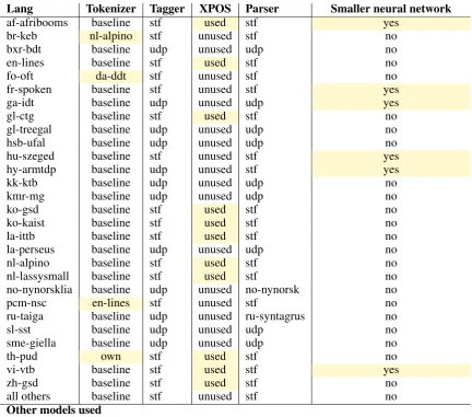 Table 1: Summary table of speciﬁc conﬁgurations per languages. udp = UDPipe architecture
