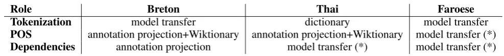 Table 2: choices made to build our artiﬁcial treebanks for low-resource languages(*) with cross-lingual embeddings
