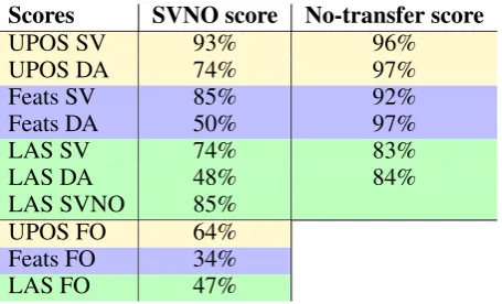 Table 3: SVNO models results, compared to stf model trained on monolingual gold data.