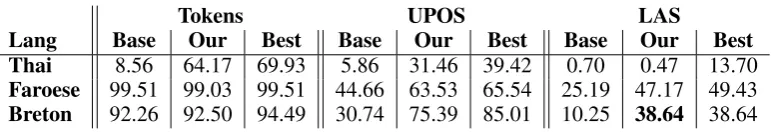 Table 4: Summary score table for 3 low-resource languages