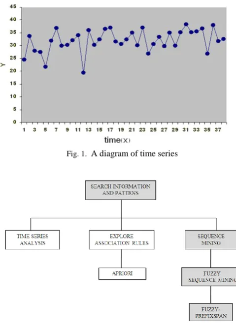 Fig. 1.  A diagram of time series 