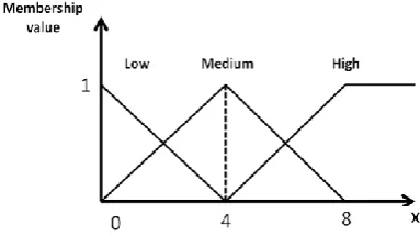 Fig. 3.  The fuzzy membership functions 