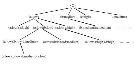 Fig. 4.  The fuzzy sequence enumeration tree on the set of items {a, b, c, d, d} 