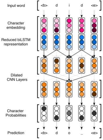 Figure 3: The lemmas prediction.