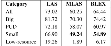 Table 1: Ofﬁcial results of our system in CoNLLshared task. State-of-the-art results are in bold.