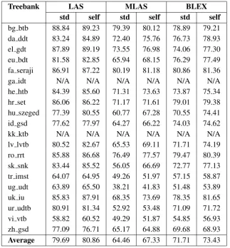 Table 3: Comparison of the standard (std) and self-training (self) models on the validation set usingthe gold-standard segmentation