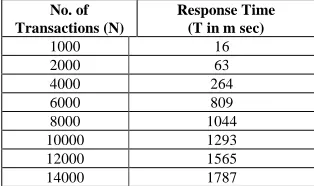 Table 4 and Fig 2 summarizes time analysis with a support of 25% and numbers of transactions are 14000