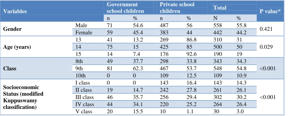 Table 1: Socio-demographic characteristics of study subjects (n=1000). 