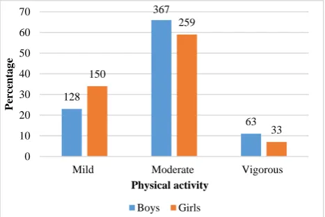 Figure 1: Physical activity level among boys (n=558) vs. girls (n=442). *Chi square test; p=0.01 (<0.05 is considered as significant) 
