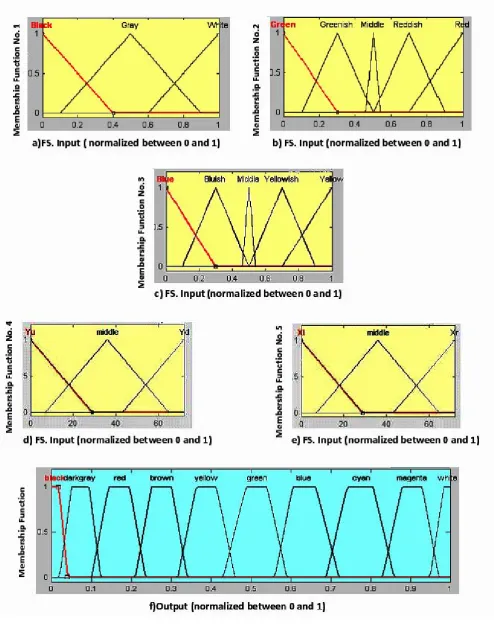 Fig 1: a-b-c-d-e) Fuzzy system input membership function of L*, a*, b*, Y and X f) Output of the fuzzy system  