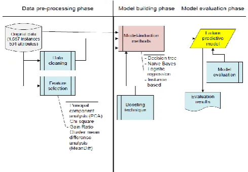 Fig. 1 Framework of proposed method and research study  