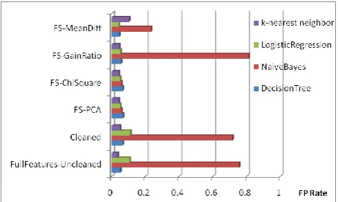 Fig. 5 F-measure of fault detection models on different feature selection methods 