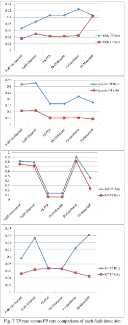 Fig. 7 TP rate versus FP rate comparison of each fault detection model 