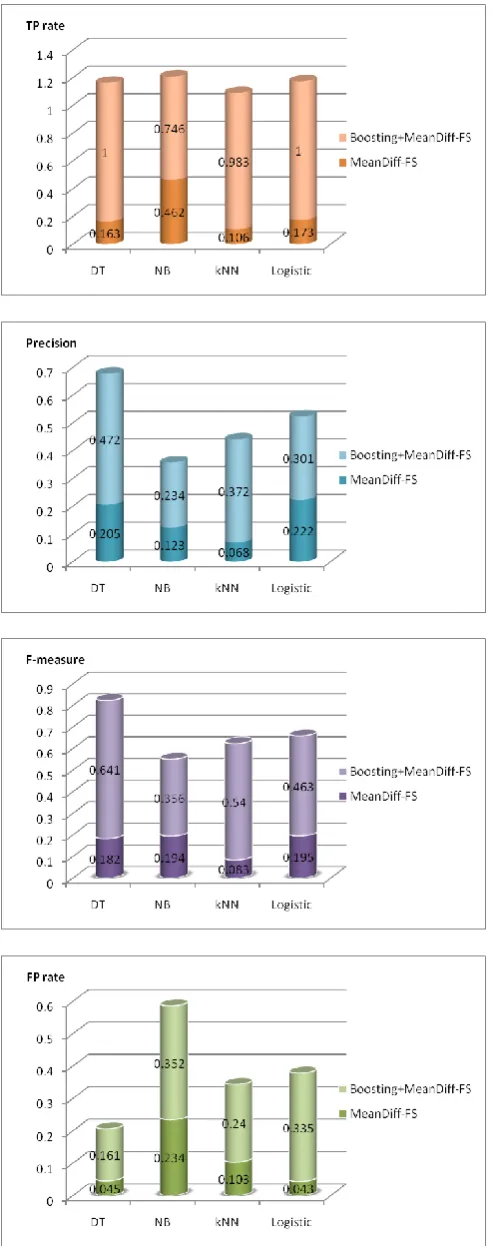 Fig. 9 High increases in TP rate, Precision, and F-measure but low increase in FP rate of fault detection models from applying the boosting technique  