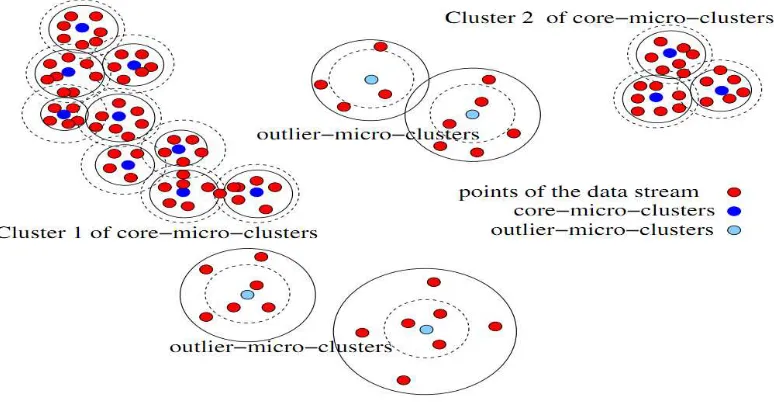Fig. 1.Micro-Clusters framework in density-based clustering [18]