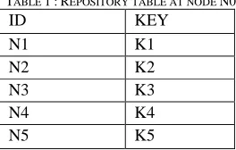 TABLE 1 : REPOSITORY TABLE AT NODE N0 ID KEY 
