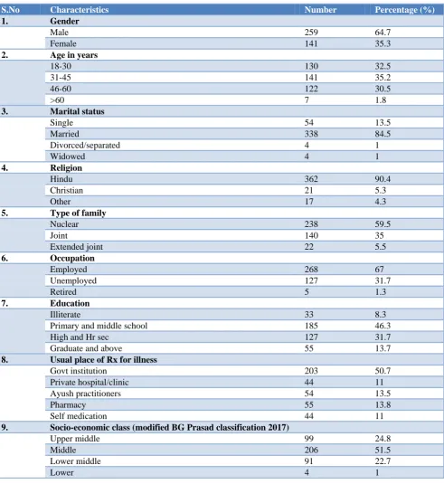 Table 1: Socio demographic characteristics of the respondents (n=400). 