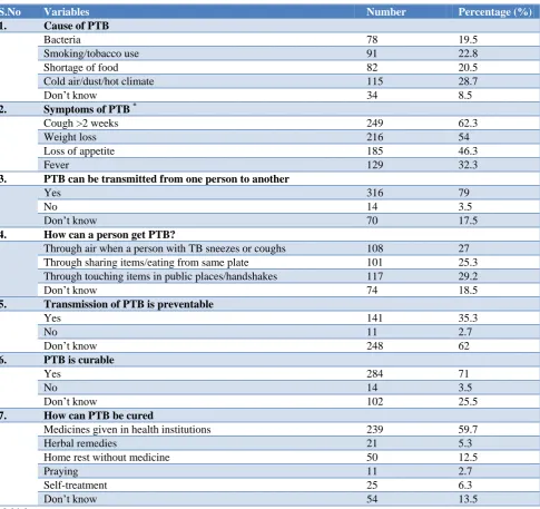 Table 2: Knowledge of the participants on cause, symptoms, transmission, treatment and prevention of PTB.