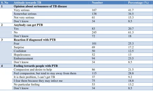Table 3: Participants’ attitude towards PTB. 