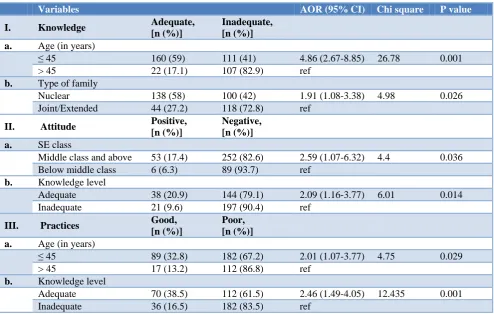 Table 5: Factors associated with participants’ overall knowledge, attitude and practices on PTB