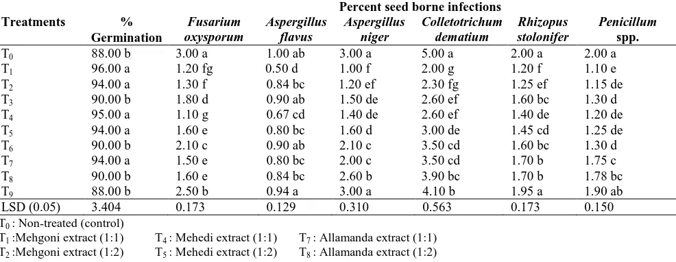 Table 14. Effect of plant extracts on percent germination and seed borne infection of Okra seeds (Rajib)