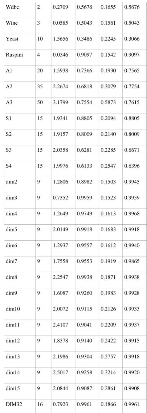 figure 2, and some clustering results are depicted in figure 3 to 6. 