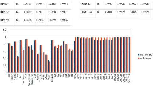 Fig 2: Chart of ss_kmeans and kkz_kmeans Application on different Datasets in Term of Elapsed Time (s) before Convergence 