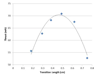 Figure 3-3: Varying transition length data plotted with trend line 