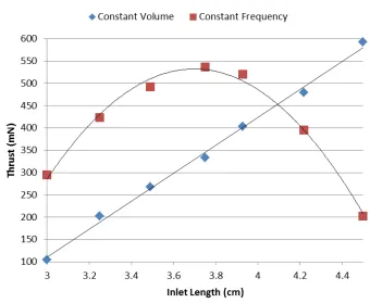 Figure 3-5: 25 cm variable inlet valveless pulsejet thrust with trend line  