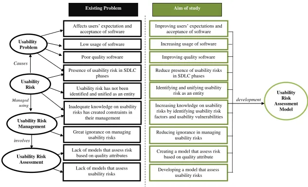 Figure 1.1 Development of problem statement 
