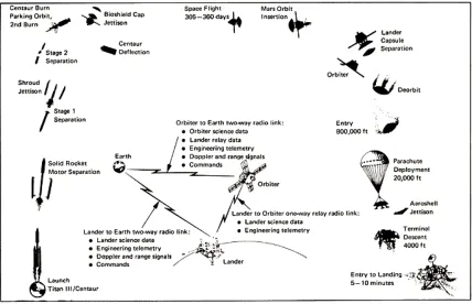 Figure 1. Viking Orbiter/Lander Mission Scheme
