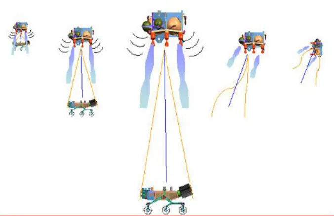 Figure 6. MSL Sky Crane Maneuver