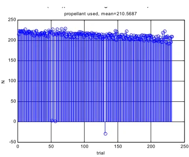 Figure 9. Baseline Scenario Propellant Used