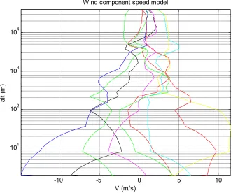 Figure 20. Mars Easterly Winds as a function of Altitude & Time