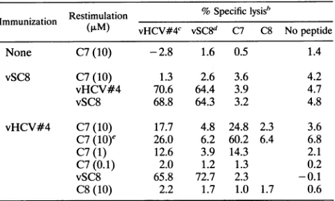 TABLE 1. CTL response to peptides from HCV core in H-2d(BALB/c) mice and H-2b (C57BL/6) micea
