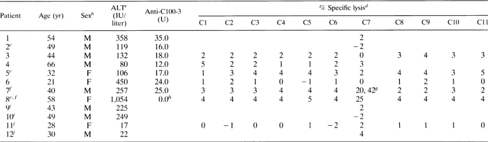 TABLE 3. Responses of PBL from HCV-seropositive individuals to HCV core peptides