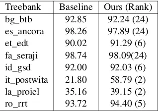 Table 4: Average F1 LAS results (grouped by treebank sizeand type) of our system compared with the baseline