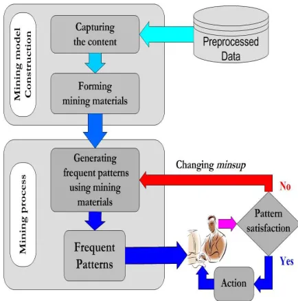 Figure 1.  Two-layer model for interactive mining. 