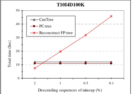 Figure 2.  Time of mining model construction. 