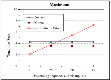 Figure 4.  Total time of mining model construction for interactive mining over real dataset mushroom