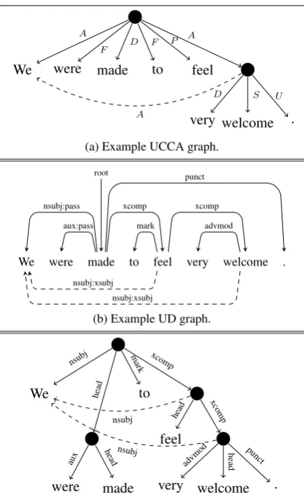 Figure 1: (a) Example UCCA annotation for the sentence“We were made to feel very welcome.”, containing a controlverb, made
