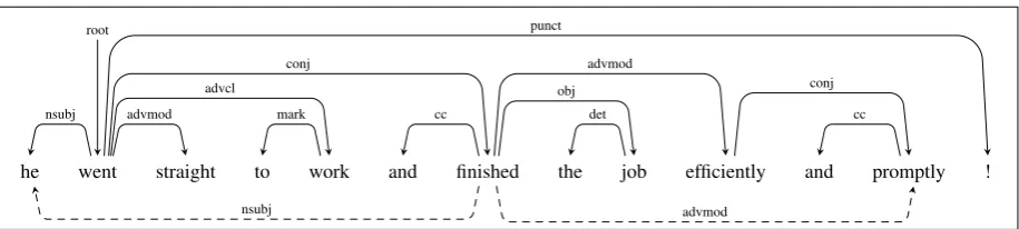 Figure 2: Example line from CoNLL-U ﬁle with two enhanced dependencies: 5:nsubj:xsubj and 7:nsubj:xsubj.