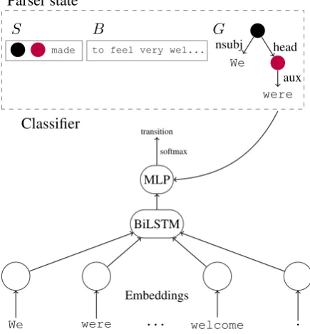 Figure 6: The transition set of TUPA. We write the stack with its top to the right and the buffer with its head to the left